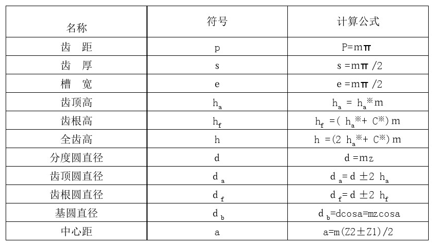 標(biāo)準(zhǔn)直齒輪尺寸計(jì)算公式