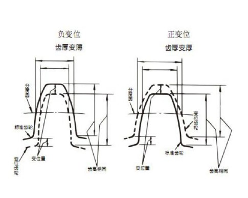 正負(fù)變位齒輪