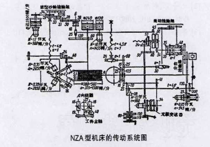 NZA型機床的傳動系統(tǒng)