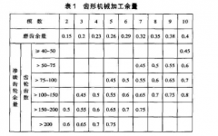 齒輪的磨齒精加工余量及精度相關(guān)說明