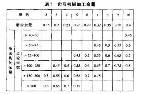 磨齒余量