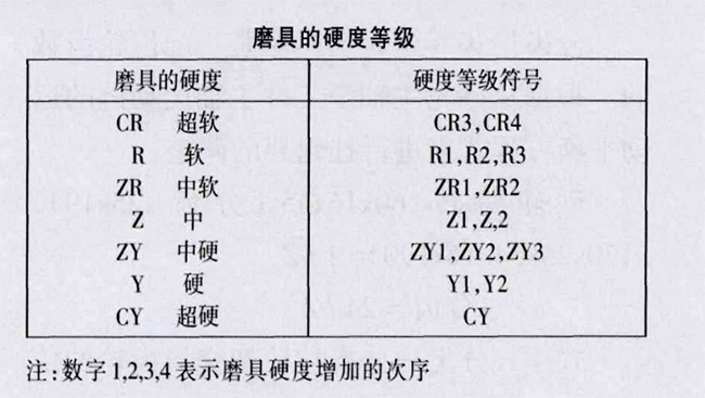 磨具的硬度等級(jí)