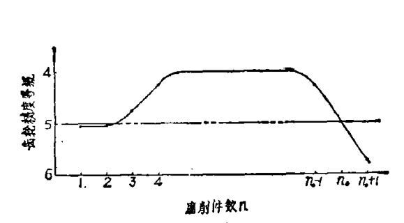 磨削件數(shù)