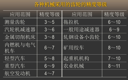 各種機械采用的齒輪精度等級